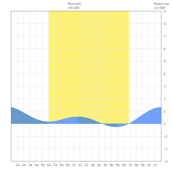 Puerto Real tide chart for Friday, April 30, 2021