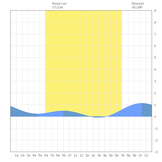 Puerto Real tide chart for Thursday, May 13, 2021