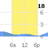 Puerto Real tide chart for Tuesday, May 18, 2021