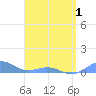 Puerto Real tide chart for Saturday, May 1, 2021