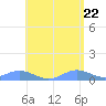 Puerto Real tide chart for Saturday, May 22, 2021