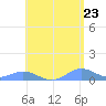 Puerto Real tide chart for Sunday, May 23, 2021