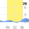 Puerto Real tide chart for Wednesday, May 26, 2021