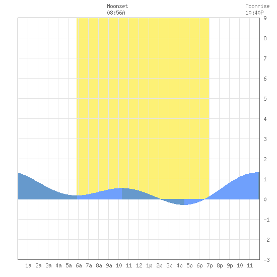 Puerto Real tide chart for Saturday, May 29, 2021