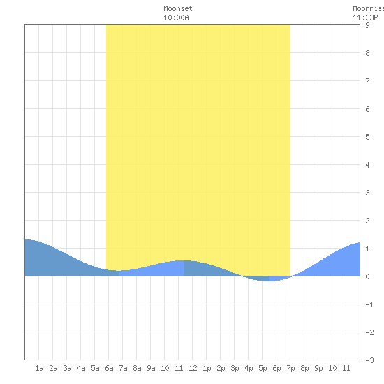 Puerto Real tide chart for Sunday, May 30, 2021