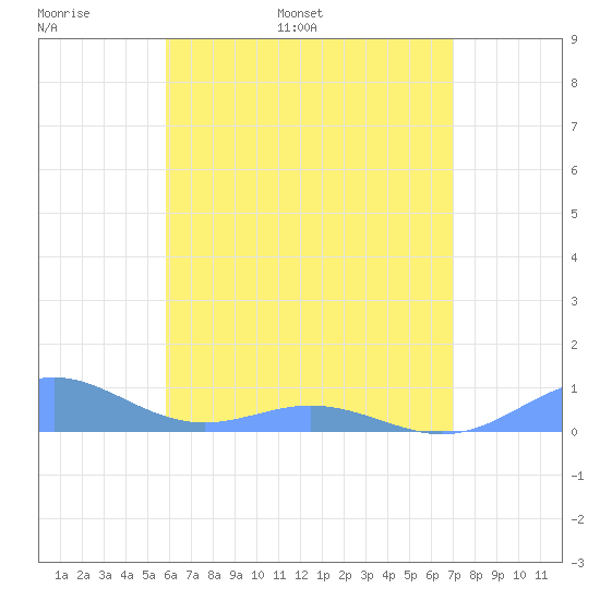 Puerto Real tide chart for Monday, May 31, 2021