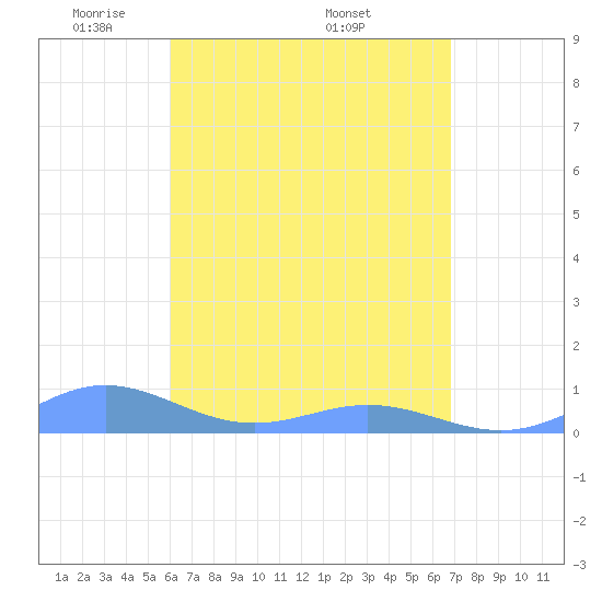 Puerto Real tide chart for Tuesday, May 4, 2021