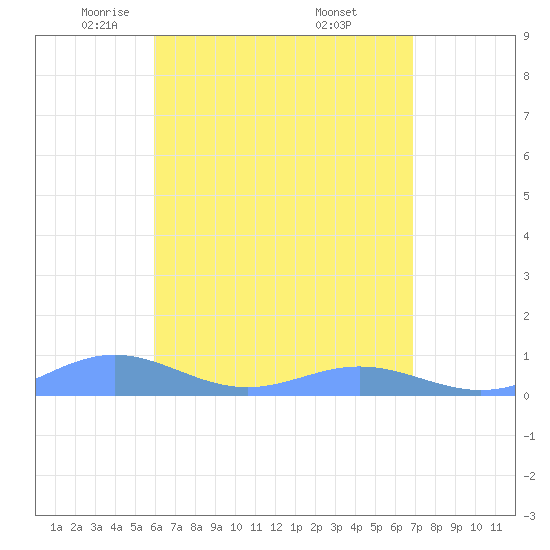 Puerto Real tide chart for Wednesday, May 5, 2021