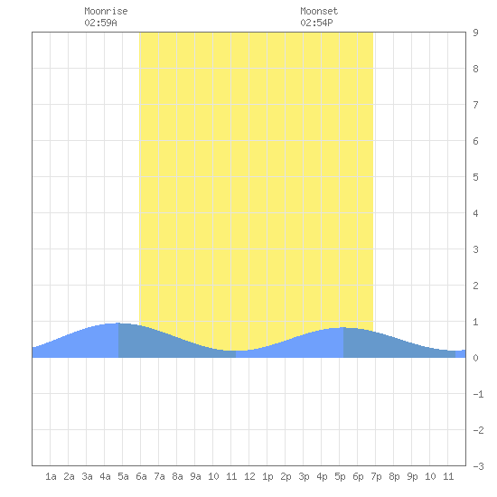 Puerto Real tide chart for Thursday, May 6, 2021