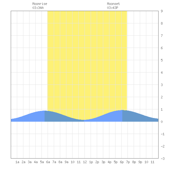Puerto Real tide chart for Friday, May 7, 2021