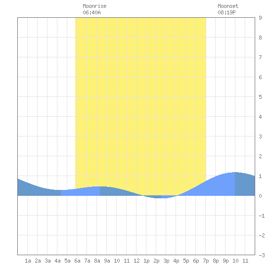 Puerto Real tide chart for Friday, June 11, 2021