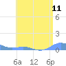 Puerto Real tide chart for Friday, June 11, 2021