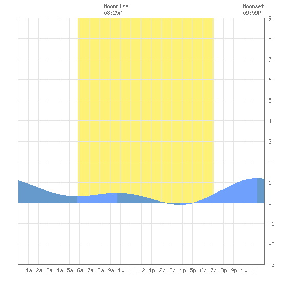 Puerto Real tide chart for Sunday, June 13, 2021