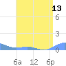 Puerto Real tide chart for Sunday, June 13, 2021
