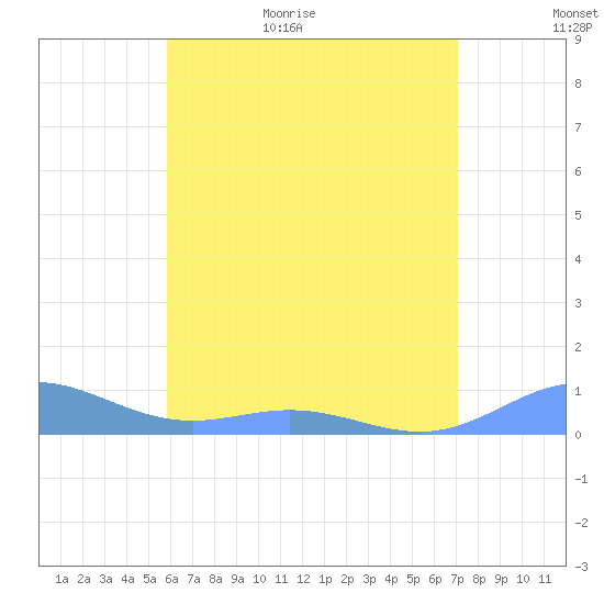 Puerto Real tide chart for Tuesday, June 15, 2021