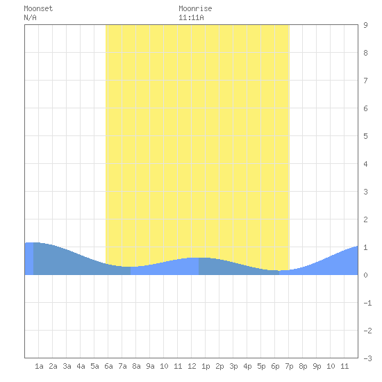 Puerto Real tide chart for Wednesday, June 16, 2021