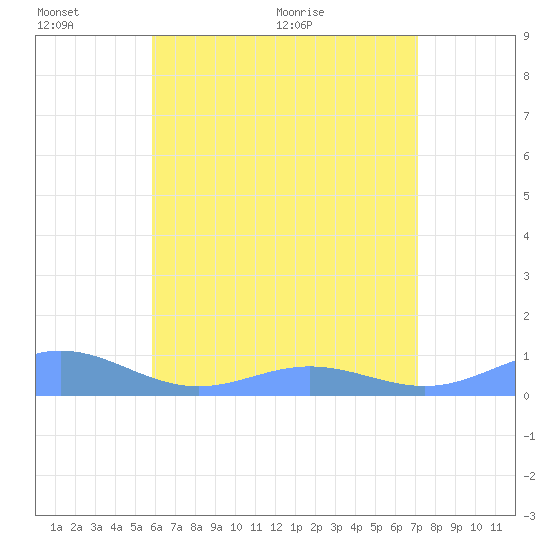 Puerto Real tide chart for Thursday, June 17, 2021