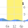 Puerto Real tide chart for Tuesday, June 1, 2021