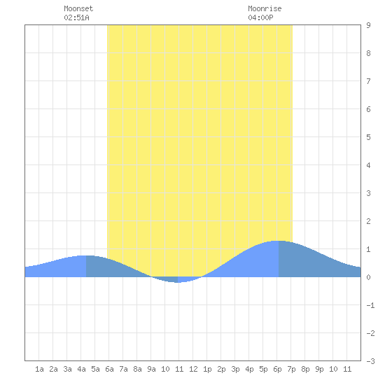 Puerto Real tide chart for Monday, June 21, 2021