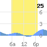 Puerto Real tide chart for Friday, June 25, 2021