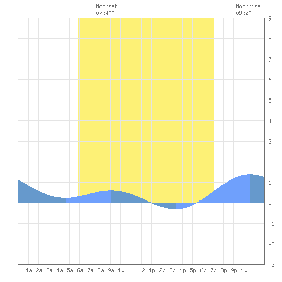 Puerto Real tide chart for Saturday, June 26, 2021