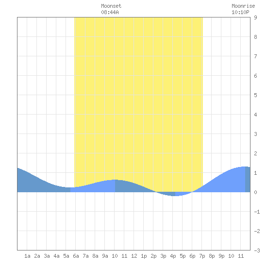 Puerto Real tide chart for Sunday, June 27, 2021