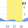 Puerto Real tide chart for Sunday, June 27, 2021