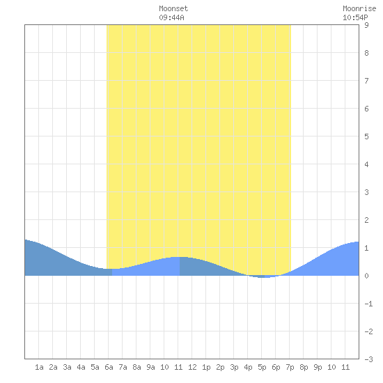 Puerto Real tide chart for Monday, June 28, 2021