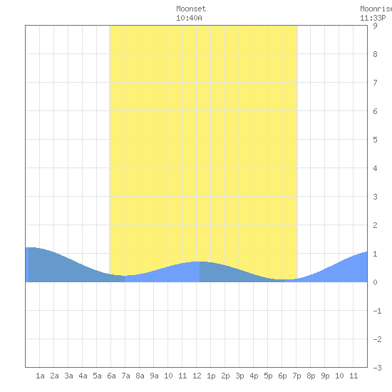 Puerto Real tide chart for Tuesday, June 29, 2021