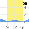 Puerto Real tide chart for Tuesday, June 29, 2021