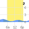 Puerto Real tide chart for Wednesday, June 2, 2021