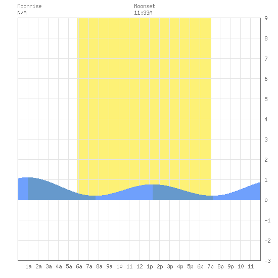 Puerto Real tide chart for Wednesday, June 30, 2021