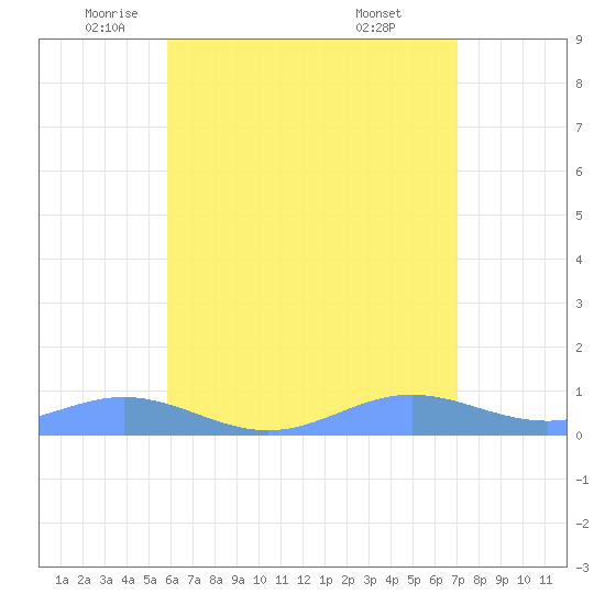 Puerto Real tide chart for Friday, June 4, 2021