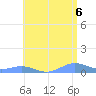 Puerto Real tide chart for Sunday, June 6, 2021