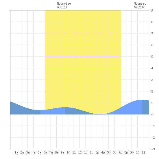 Puerto Real tide chart for Monday, July 12, 2021