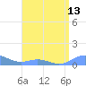 Puerto Real tide chart for Tuesday, July 13, 2021