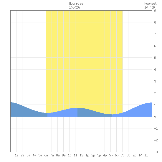 Puerto Real tide chart for Wednesday, July 14, 2021