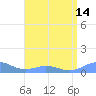 Puerto Real tide chart for Wednesday, July 14, 2021