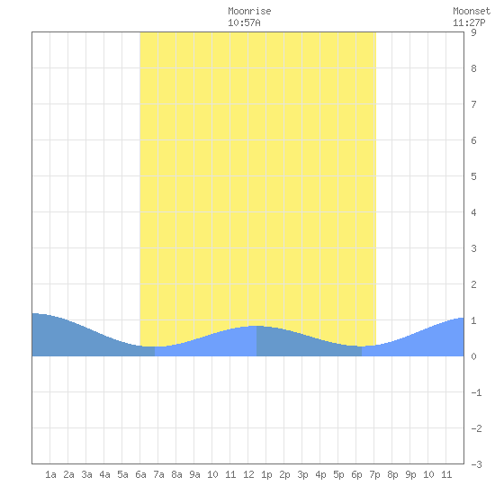 Puerto Real tide chart for Thursday, July 15, 2021