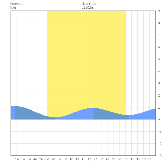 Puerto Real tide chart for Friday, July 16, 2021