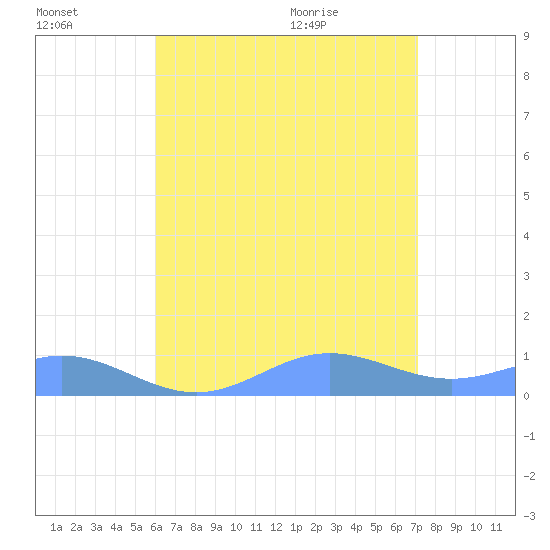 Puerto Real tide chart for Saturday, July 17, 2021