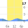 Puerto Real tide chart for Saturday, July 17, 2021