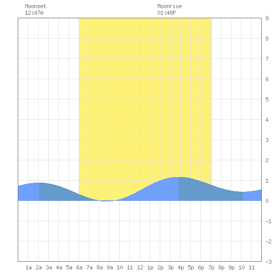 Puerto Real tide chart for Sunday, July 18, 2021