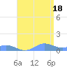 Puerto Real tide chart for Sunday, July 18, 2021