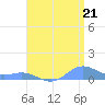 Puerto Real tide chart for Wednesday, July 21, 2021