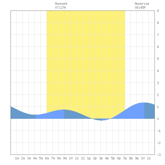Puerto Real tide chart for Sunday, July 25, 2021