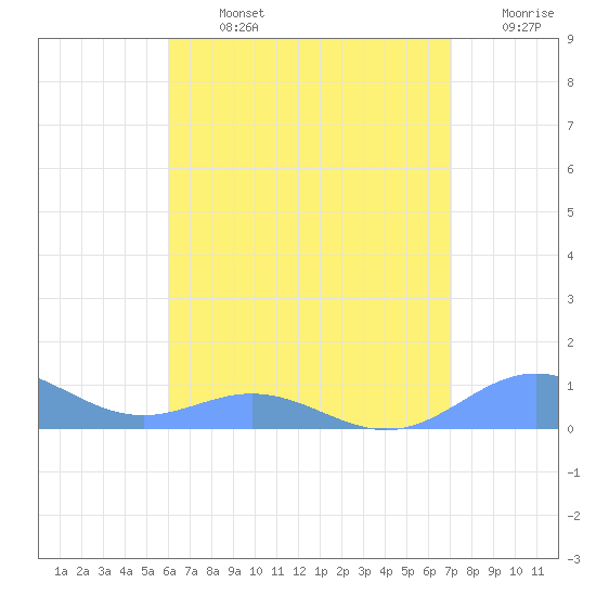 Puerto Real tide chart for Monday, July 26, 2021