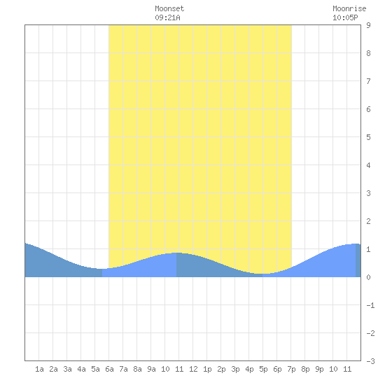 Puerto Real tide chart for Tuesday, July 27, 2021