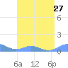 Puerto Real tide chart for Tuesday, July 27, 2021