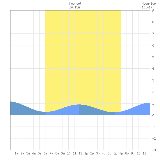 Puerto Real tide chart for Wednesday, July 28, 2021